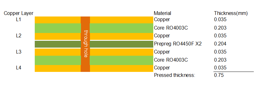 RO4003C Stackup